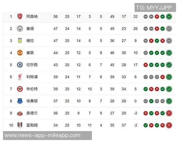 英超最终排名预测阿森纳力压曼城夺冠曼联无缘前五名 英超最终排名预测阿森纳力压曼城夺冠曼联无缘前五名